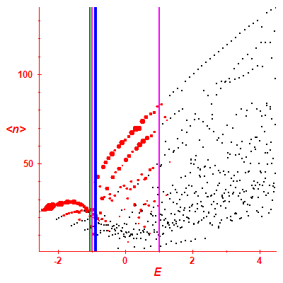 Peres lattice <N>